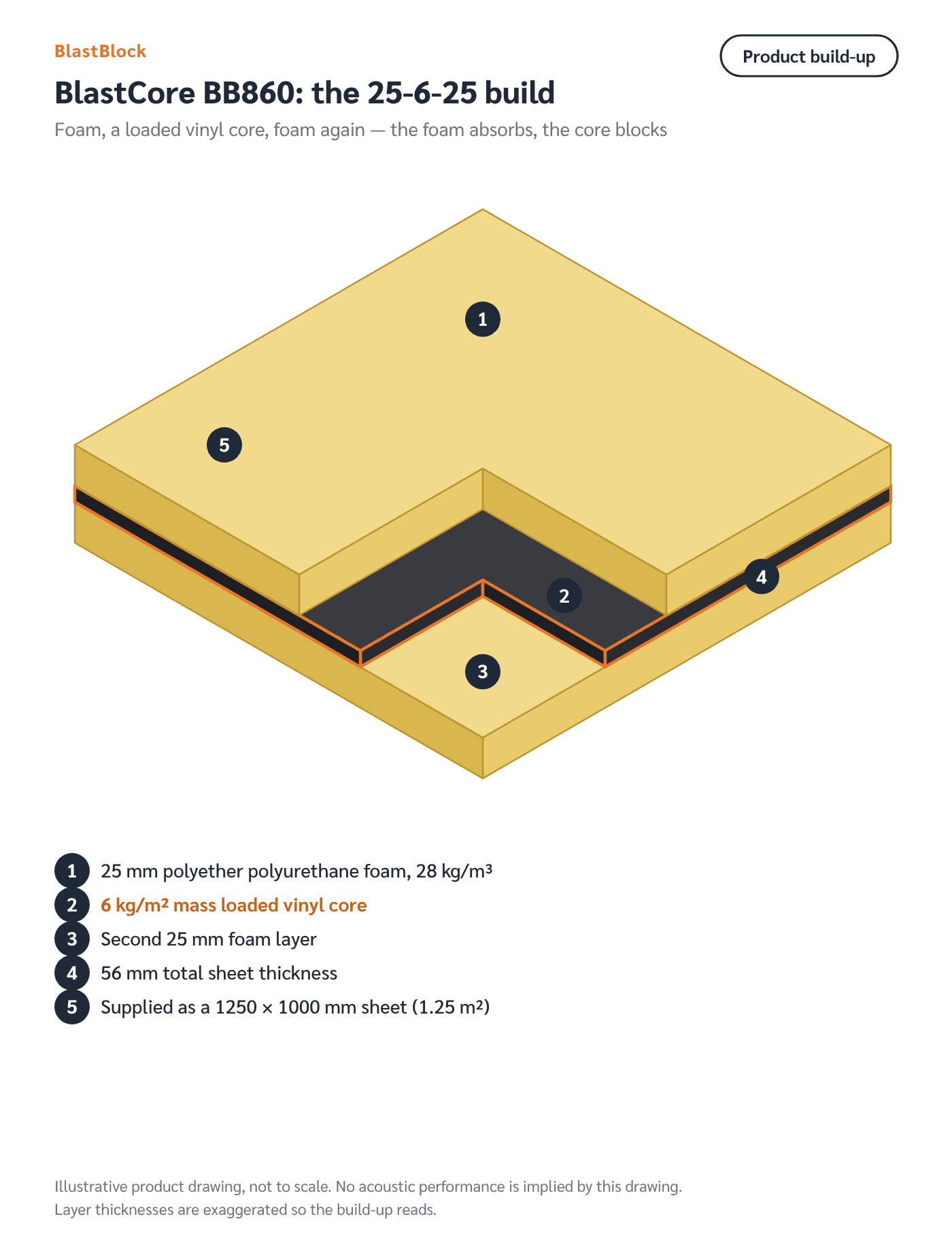 Corner cutaway drawing of the BB860 25-6-25 composite, showing 25 mm foam, the mass loaded vinyl core and a second 25 mm foam layer